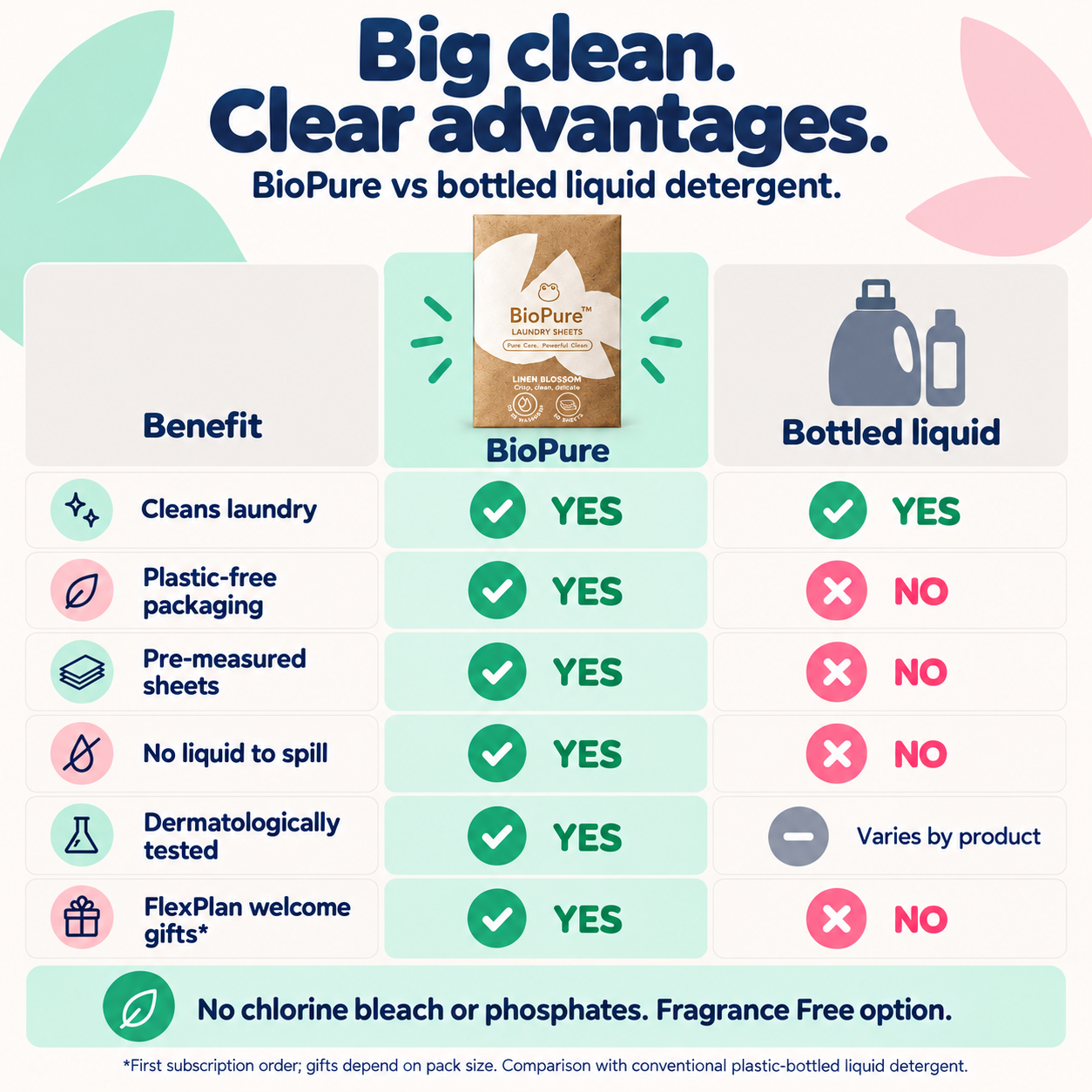 BioPure versus supermarket detergent: cleaning, skin reassurance, ingredients, fragrance, packaging and FlexPlan gifts